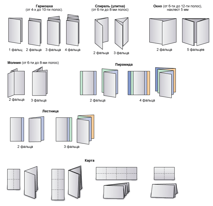 Листовка типы. Фальцовка 3 фальца схема. Односгибная фальцовка. Гармошка фальцовка 4 фальца. Фальц лифлет.